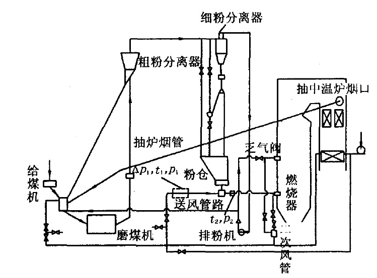 都发生了锅炉燃烧失稳,炉膛结焦严重,尾部烟道积灰严重,二次燃烧,预热